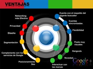 VENTAJAS
Cuenta con el respaldo del
gigante buscador
Cuentas
sincronizadas
Flexibilidad
Posts muy
visuales
Hangouts
Interactuar con
las marcas
Novedad
Networking
más Efectivo
Privacidad
Posicionamiento
Seo
Complemento con los
servicios de Google
BIZ
DESIGN
Segmentación
Diseño
 