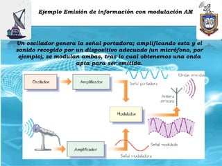 Ejemplo Emisión de información con modulación AM




Un oscilador genera la señal portadora; amplificando esta y el
sonido recogido por un dispositivo adecuado (un micrófono, por
 ejemplo), se modulan ambas, tras lo cual obtenemos una onda
                    apta para ser emitida.
 