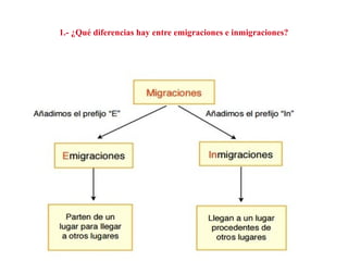 1.- ¿Qué diferencias hay entre emigraciones e inmigraciones?
 