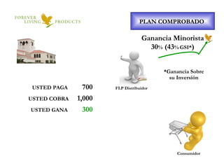 Consumidor Ganancia Minorista USTED PAGA 700 USTED COBRA 1,000 USTED GANA 300 30 %  (43 %   GSI* ) *Ganancia Sobre su Inversión FLP Distribuidor PLAN COMPROBADO 