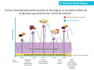 Comer desordenadamente durante el día origina un aumento súbito de
la glucosa que produce los “picos de insulina”.
Nivel
de
glucosa
ESTILO DE VIDA DIARIO
Poco
Ejercicio
Desayuno:
Alto en
carbohidratos
o no tomarlo
Comida:
Con exceso de
carbohidratos
Poco
o nulo
ejercicio
Cena:
Alta en
carbohidratos,
azúcar refinada
y proteínas
complejas
7 AM 11 AM 3 PM 5 PM 9 PM
4 Ciencia Sanki Mayor
 