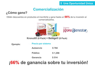 ¡66% de ganancia sobre tu inversión!
Obtén descuentos en productos al inscribirte y gana hasta un 66% de tu inversión al
comercializarlos.
¿Cómo gano?
Público
Kronuit® (8 Pack) + BelAge® (8 Pack)
Autoenvío
Ganancia
$ 784
$ 1,298
$ 514
Ejemplo:
Comercialización
5 Una Oportunidad Única
Precio por sistema
 