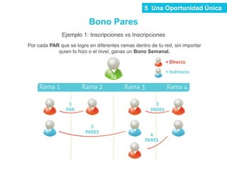 Por cada PAR que se logre en diferentes ramas dentro de tu red,
sin importar quien lo hizo o el nivel, ganas un Bono Semanal.
Por cada PAR que se logre en diferentes ramas dentro de tu red, sin importar
quien lo hizo o el nivel, ganas un Bono Semanal.
Bono Pares
Ejemplo 1: Inscripciones vs Inscripciones
5 Una Oportunidad Única
 