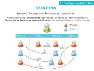 Continúa cobrando semanalmente cada vez que se
empaten en diferentes ramas las Recompras vs Recompras y/o
Inscripciones (considerando múltiplos en las recompras).
Continúa cobrando semanalmente cada vez que se empaten en diferentes ramas las
Recompras vs Recompras y/o Inscripciones (considerando múltiplos en las Recompras).
Bono Pares
Ejemplo 2: Recompras vs Recompras y/o Inscripciones
5 Una Oportunidad Única
 