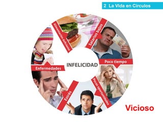 2 La Vida en Círculos
Vicioso
 