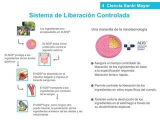 Sistema de Liberación Controlada
Una maravilla de la nanotecnología
Asegura un tiempo controlado de
liberación de los ingredientes en base
a la especificación requerida:
liberación lenta o rápida.
Permite controlar la liberación de los
ingredientes en sitios específicos del cuerpo.
También evita la destrucción de los
ingredientes en el estómago a través de
su recubrimiento especial.
Los ingredientes son
encapsulados en el ADS®
El ADS® actúa como
protección contra la
agresión externa
El ADS® protege a los
ingredientes de los ácidos
gástricos
El ADS® es absorbido en el
intestino delgado e ingresa al
torrente sanguíneo
El ADS® transporta a los
ingredientes por conducto
de la sangre
El ADS® logra, como ningún otro
puede hacerlo, la penetración de los
ingredientes al interior de las células y las
mitocondrias
4 Ciencia Sanki Mayor
 