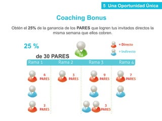 Obtén el 25% de la ganancia de los PARES que logren tus invitados
directos, la misma semana que ellos cobren.
Obtén el 25% de la ganancia de los PARES que logren tus invitados directos la
misma semana que ellos cobren.
Coaching Bonus
5 Una Oportunidad Única
25 %
de 30 PARES
 