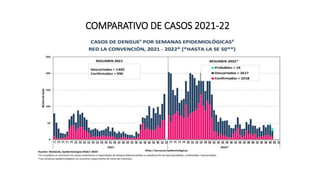 COMPARATIVO DE CASOS 2021-22
 