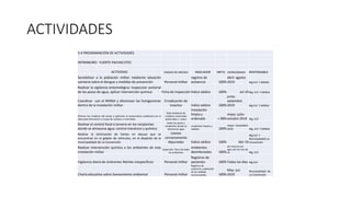 ACTIVIDADES
3.4 PROGRAMACIÓN DE ACTIVIDADES
INTRAMURO: FUERTE PACHACUTEC
ACTIVIDAD UNIDAD DE MEDIDA INDICADOR META CRONOGRAMA RESPONSABLE
Sensibilizar a la población militar mediante eduación
sanitaria sobre el dengue y medidas de prevención Personal militar
registro de
asistencia 100%
abril- agosto
2019 Mg Enf. Y MINSA
Realizar la vigilancia entomológica: Inspeccion vectorial
de los pozos de agua, aplicar intervención química Ficha de inspección Índice aédico 100% Jul-19Mg. Enf. Y MINSA
Coordinar con el MINSA y efectivizar las fumigaciones
dentro de la instalación militar.
Erradicación de
insectos índice aédico 100%
junio-
setiembre
2019 Mg Enf. Y MINSA
Eliminar los criaderos del vector y optimizar el saneamiento ambiental con la
adecuada eliminacion y recojo de residuos e inservibles.
Nula existencia de
criaderos vectoriales
potenciales y reales
instalación
limpia y
ordenada > 98%
mayo- julio-
octubre 2019 Mg. Enf.
Realizar el control focal o larvario en los recipientes
donde se almacena agua: control mecánico y químico
todos los pozos y
recipientes donde se
almacenan agua
recipientes limpios y
sellados 100%
mayo- noviembre
2019 Mg. Enf. Y MINSA
Realizar la eliminación de llantas en desuso que se
encuentran en el galpón de vehiculos, en el depósito de la
municipalidad de La Convención
Llantas
correctamente
depuradas Índice aédico 100% Abr-19
Mg Enf. Y
Municipalidad La
Convención
Realizar intervención química a los ambientes de esta
instalación militar
Inspección física de todos
los ambientes
Ambientes
desinfectados 100%
abr-may-jun-jul-
agos-set-oct-nov-dic
19 Mg. Enf.
Vigilancia diaria de síndromes febriles inespecíficos Personal militar
Registros de
pacientes 100%Todos los días Mg Enf.
Charla educativa sobre Saneamiento ambiental Personal militar
Registros de
asistencia y aplicación
de las medidas
recomendadas 100%
May- jun
2019
Municipalidad de
La Convención
 