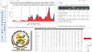 D
E
N
G
U
E
E
N
E
L
P
E
R
Ú
 