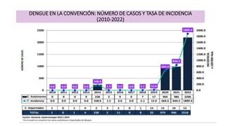 DENGUE EN LA CONVENCIÓN: NÚMERO DE CASOS Y TASA DE INCIDENCIA
(2010-2022)
 