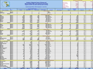 Summary by Subregion
                                                                                                                                                                                                          Dengue              Severe D               Deaths
                                                                  Number of Reported Cases of Dengue and                                                             North America                             7                      0                   0
                                                               Severe Dengue (SD) in the Americas, by Country:                                                       Central America                      129,709                     5,476              70
                                                               Figures for 2011 (to week noted by each country)                                                      Andean                               128,908                     3,142             128
                                                                                                                                                                     Southern Cone                        807,191                    10,643             544
                                                                Epidemiological Week / EW 52 (Updated 11 July 2012)                                                  Hispanic Caribbean                     7,993                       141               5
                                                                                                                                                                     Caribbean                             19,444                        53              16
                                                                       Cases of D & SDb reported                                                                                                  Population
     Country or Subregion        Week a    Clinical             Incidence Ratec            Lab. Confirm.   Incidence Ratec        Serotyped     Severe Denguee                       Deaths         X 1000             (SD/D) x100            CFR
                                                                                                                    North America
Canada***                        Week 52                                                                                       DEN
United States                    Week 52                  7                                           7                        DEN 2,3                           0                            0
                     Subtotal                             7                                           7
                                                                                                           Central America and Mexico
Belize                           Week 52              469                   145.65                  578              179.50 DEN                               3                            0                  322                 0.64                0.00
Costa Rica                       Week 52           13,854                   303.62                3,160               69.25 DEN1,2,3                         28                            0                4,563                 0.20                0.00
El Salvador                      Week 52           20,836                   325.72                7,469              116.76 DEN 1,2,3,4                     213                            7                6,397                 1.02                0.03
Guatemala                        Week 52            2,565                    21.95                  687                5.88 DEN 1,2                          12                            9               11,687                 0.47                0.35
Honduras                         Week 52            8,297                   126.19                    0                0.00 DEN 1,2                         885                            0                6,575                10.67                0.00
Mexico                           Week 52           67,918                    61.40               15,578               14.08 DEN 1,2,3,4                   4,290                           36              110,619                 6.32                0.05
Nicaragua                        Week 52           11,888                   228.26                1,238               23.77 DEN 1,3                           7                            1                5,208                 0.00                0.01
Panama                           Week 52            3,882                   109.14                3,171               89.15 DEN 1,2,3                        38                           17                3,557                 0.98                0.44
                     Subtotal                     129,709                    87.10               31,881                                                   5,476                           70              148,928                 4.22                0.05
                                                                                                                      Andean
Bolivia                          Week 52           26,681                   274.30                7,515                77.26 DEN 1,2,3                       48                            47               9,727                    0.18             0.18
Colombia                         Week 52           33,207                   144.76                8,941                38.98 DEN 1,2,3,4                  1,388                            42              22,939                    4.18             0.13
Ecuador                          Week 52            7,659                    57.12                2,989                22.29 DEN 1,2,4                       92                             8              13,408                    0.00             0.10
Peru                             Week 52           29,810                   101.00                8,827                29.91 DEN 1,2,3,4                    198                            31              29,515                    0.66             0.10
Venezuela                        Week 52           31,551                   111.16                    0                 0.00 DEN 1,2,3,4                  1,416                             0              28,384                    4.49             0.00
                     Subtotal                     128,908                   123.98               28,272                                                   3,142                           128             103,973                    2.44             0.10
                                                                                                                  Southern Cone
Argentina                        Week 52              213                     0.53                  213                0.53 DEN 1, 2                          0                             0              40,091                    0.00             0.00
Brazil                           Week 52          764,032                   399.01                5,417                2.83 DEN 1,2,3,4                  10,545                           482             191,481                    1.38             0.06
Chile h                          Week 52                1                     0.02                    1                 0.02   DEN 1                          0                             0               4,537                    0.00             0.00
Paraguay                         Week 52           42,945                   665.71                6,750               104.63   DEN 1,2                       98                            62               6,451                    0.23             0.14
Uruguay                          Week 52                0                     0.00                    0                 0.00   DEN                            0                             0               3,385                    0.00             0.00
                     Subtotal                     807,191                   328.20               12,381                                                  10,643                           544             245,945                    1.32             0.07
                                                                                                                Hispanic Caribbean
Cuba f                           Week 00                   0                  0.00                    0                 0.00   DEN                               0                            0            11,254                      …                …
Dominican Republic               Week 52               2,339                 27.53                  950                  11.18 DEN 2                        110                               2             8,495                    4.70             0.09
Puerto Rico                      Week 52               5,654                143.07                1,495                  37.83 DEN 1,2,4                     31                               3             3,952                    0.55             0.05
                     Subtotal                          7,993                 33.72                2,445                                                     141                               5            23,701                    1.76             0.06
                                                                                                        English, French, and Dutch Caribbean*
American Virgin Islands          Week 00                   0                  0.00                    0                   0.00 DEN                               0                            0                                      0.00             0.00
Anguilla*                        Week 52                   9                 69.23                    8                  61.54 DEN 4                             0                            0                   13                 0.00             0.00
Antigua & Barbuda*               Week 52                   7                  7.87                    3                   3.37 DEN 4                             0                            0                   89                 0.00             0.00
Aruba                            Week 52               3,027              2,967.65                1,311               1,285.29 DEN 1,4                           2                            2                  102                 0.07             0.07
Bahamas*                         Week 52               7,000              2,046.78                  213                  62.28 DEN 1                             3                            0                  342                 0.04             0.00
Barbados*                        Week 52                 745                273.90                  179                  65.81 DEN 1,2,4                         6                            2                  272                 0.81             0.27
Bermuda*                         Week 52                   1                  1.59                    1                   1.59 DEN                               0                            0                   63                 0.00             0.00
British Virgin Islands*          Week 52                 939              3,912.50                   33                 137.50 DEN                               0                            0                   24                 0.00             0.00
Cayman Islands*                  Week 52                   2                  5.00                    2                   5.00 DEN 2                             0                            0                   40                 0.00             0.00
Curacao*                         Week 52               1,555                716.59                  869                 400.46 DEN 2                             2                            2                  217                 0.13             0.13
Dominica*                        Week 52                  40                 56.34                   40                  56.34 DEN 1,4                           0                            0                   71                 0.00             0.00
French Guiana                    Week 52                 667                323.87                  667                 323.87 DEN 1,2,4                         4                            0                  206                 0.00             0.00
Grenada*                         Week 52                  87                 92.55                   87                  92.55 DEN 1                             5                            0                   94                 5.75             0.00
Guadaloupe                       Week 52                 101                 25.21                  101                  25.21 DEN 1,4                           0                            0                  401                 0.00             0.00
Guyana                           Week 52               1,093                143.25                1,093                 143.25 DEN                               0                            0                  763                 0.00             0.00
Haitif                           Week 00                   0                  0.00                    0                   0.00 DEN                               0                            0                13000                 0.00             0.00
Jamaica*                         Week 52                 408                 15.70                  408                  15.70 DEN                               4                            0                2,598                 0.98             0.00
Martinique                       Week 52                 275                 69.10                  275                  69.10 DEN 1,4                           0                            0                  398                 0.00             0.00
Montserrat*                      Week 52                   3                 60.00                    3                  60.00 DEN 4                             0                            0                    5                 0.00             0.00
Netherlands Antilles             Week 52                 939              5,216.67                  567               3,150.00 DEN                               0                            0                   18                 0.00             0.00
St. Bartolome                    Week 52                  23                274.14                   23                 274.14 DEN 1                             0                            0                    8                 0.00             0.00
                                                                                                        English, French, and Dutch Caribbean*
St. Kitts & Nevis*               Week 52                  47                123.68                   43                 113.16 DEN 1,4                        1                            0                   38                    2.13             0.00
St. Lucia                        Week 52                 585                358.90                  585                 358.90 DEN 1                          1                            1                  163                    0.17             0.17
St. Martin                       Week 52                 168                466.67                   96                 266.67 DEN 1,2                        0                            0                   36                    0.00             0.00
St. Vincent & the Grenadines     Week 52                  47                 44.34                   47                  44.34 DEN                            0                            0                  106                    0.00             0.00
Suriname                         Week 52                 409                 94.46                  145                  33.49 DEN 2,4                       24                            8                  433                    5.87             1.96
Trinidad & Tobago*               Week 52               1,243                 91.53                1,243                  91.53 DEN 1,4                        1                            1                1,358                    0.08             0.08
Turks & Caicos Islands*          Week 52                  24                 72.73                   24                  72.73 DEN 1                          0                            0                   33                    0.00             0.00
                      Subtotal                        19,444                 93.07                8,066                                                      53                           16               20,891                    0.27             0.08
            TOTAL                           1,093,252              201.17                      83,052                                                  19,455                          763              543,438                               0.07
 