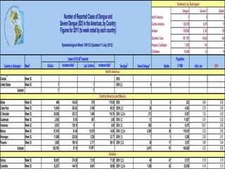 Summary by Subregion
                                                                                                                                                                                                 Dengue           Severe D              Deaths
                                                             Number of Reported Cases of Dengue and                                                         North America                             7                   0                  0
                                                          Severe Dengue (SD) in the Americas, by Country:                                                   Central America                      129,709                  5,476             70
                                                          Figures for 2011 (to week noted by each country)                                                  Andean                               128,908                  3,142            128
                                                                                                                                                            Southern Cone                        807,191                 10,643            544
                                                           Epidemiological Week / EW 52 (Updated 11 July 2012)                                              Hispanic Caribbean                     7,993                   141               5
                                                                                                                                                            Caribbean                             19,444                    53              16
                                                                  Cases of D & SDb reported                                                                                              Population
                                                                          c                                        c
    Country or Subregion Weeka        Clinical             Incidence Rate             Lab. Confirm. Incidence Rate         Serotyped   Severe Denguee                       Deaths         X 1000          (SD/D) x100            CFR
                                                                                                             North America
Canada***                   Week 52                                                                                    DEN
United States               Week 52                  7                                       7                         DEN 2,3                          0                            0
                 Subtotal                            7                                       7
                                                                                                    Central America and Mexico
Belize                      Week 52              469                 145.65                578                179.50 DEN                             3                            0                  322              0.64               0.00
Costa Rica                  Week 52           13,854                 303.62              3,160                 69.25 DEN1,2,3                       28                            0                4,563              0.20               0.00
El Salvador                 Week 52           20,836                 325.72              7,469                116.76 DEN 1,2,3,4                   213                            7                6,397              1.02               0.03
Guatemala                   Week 52            2,565                  21.95                687                  5.88 DEN 1,2                        12                            9               11,687              0.47               0.35
Honduras                    Week 52            8,297                 126.19                  0                  0.00 DEN 1,2                       885                            0                6,575             10.67               0.00
Mexico                      Week 52           67,918                  61.40             15,578                 14.08 DEN 1,2,3,4                 4,290                           36              110,619              6.32               0.05
Nicaragua                   Week 52           11,888                 228.26              1,238                 23.77 DEN 1,3                         7                            1                5,208              0.00               0.01
Panama                      Week 52            3,882                 109.14              3,171                 89.15 DEN 1,2,3                      38                           17                3,557              0.98               0.44
                 Subtotal                    129,709                  87.10             31,881                                                   5,476                           70              148,928              4.22               0.05
                                                                                                              Andean
Bolivia                     Week 52              26,681              274.30               7,515                77.26 DEN 1,2,3                      48                           47                9,727                 0.18            0.18
Colombia                    Week 52              33,207              144.76               8,941                38.98 DEN 1,2,3,4                 1,388                           42               22,939                 4.18            0.13
 
