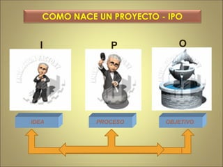 COMO NACE UN PROYECTO - IPO
I P O
IDEA PROCESO OBJETIVO
 