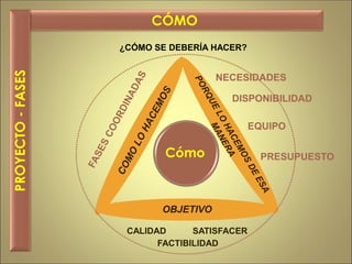OBJETIVO
PRESUPUESTO
EQUIPO
DISPONIBILIDAD
NECESIDADES
Cómo
CÓMOPROYECTO-FASES
CALIDAD SATISFACER
¿CÓMO SE DEBERÍA HACER?
FACTIBILIDAD
 