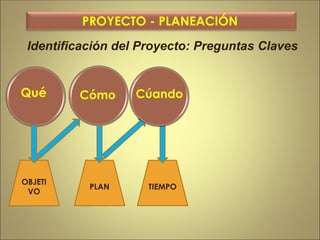 Identificación del Proyecto: Preguntas Claves
PROYECTO - PLANEACIÓN
Qué Cómo
OBJETI
VO
PLAN TIEMPO
Cúando
 