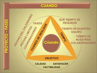 OBJETIVO
FASES
TIEMPO DE NUESTRO
EQUIPO
QUE TIEMPO SE
REQUIERE
Cúando
CUANDOPROYECTO-FASES
CALIDAD SATISFACER
TIEMPO DE
NUESTROS
COLABORADORES
FACTIBILIDAD
 