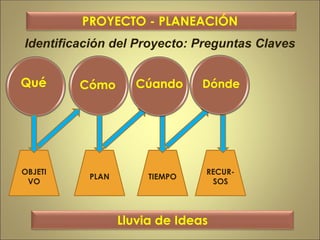 Identificación del Proyecto: Preguntas Claves
PROYECTO - PLANEACIÓN
Qué Cómo
OBJETI
VO
PLAN TIEMPO
RECUR-
SOS
Cúando Dónde
Lluvia de Ideas
 