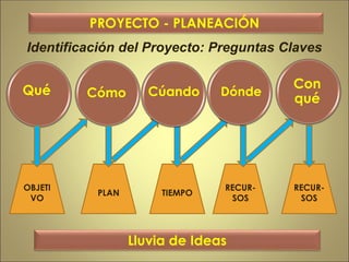Identificación del Proyecto: Preguntas Claves
PROYECTO - PLANEACIÓN
Qué Cómo
OBJETI
VO
PLAN TIEMPO
RECUR-
SOS
RECUR-
SOS
Cúando Dónde
Con
qué
Lluvia de Ideas
 