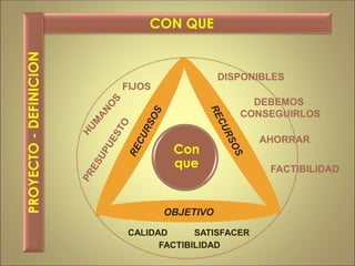 CON QUE
OBJETIVO
FIJOS
AHORRAR
DEBEMOS
CONSEGUIRLOS
DISPONIBLES
PROYECTO-DEFINICION
Con
que
CALIDAD SATISFACER
FACTIBILIDAD
FACTIBILIDAD
 