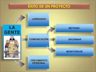 ÉXITO DE UN PROYECTO
LA
GENTE
LIDERAZGO
MOTIVAR
MONITOREAR
INFORMAR
CRECIMIENTO
PERSONAL
COMUNICACIÓN
 