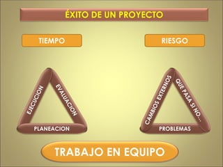 ÉXITO DE UN PROYECTO
TIEMPO RIESGO
TRABAJO EN EQUIPO
PLANEACION PROBLEMAS
 
