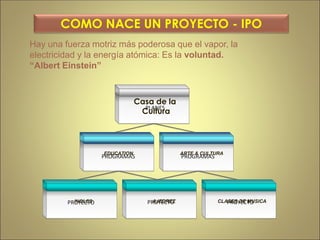 PROGRAMASPROGRAMAS
PROYECTO PROYECTO PROYECTO
PLANES
Hay una fuerza motriz más poderosa que el vapor, la
electricidad y la energía atómica: Es la voluntad.
“Albert Einstein”
COMO NACE UN PROYECTO - IPO
EDUCATION ARTE & CULTURA
INGLES AJEDREZ CLASES DE MUSICA
Casa de la
Cultura
 