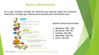 Buena alimentación
Es la que contiene variedad de alimentos que aportan todos los nutrientes
esenciales y energía que cada persona necesita para mantenerse sana.
Fuente: Tomado de http://www.pacientesycuidadores.com/wp-content/uploads/piramide_nutricional.png
Aporte calórico aproximado:
 Desayuno: 20% - 25%
 Almuerzo: 10%-15%
 Comida: 25%-30%
 Merienda: 10%-15%
 Cena: 15%-25%
 