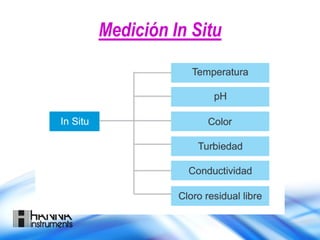 Medición In Situ
 