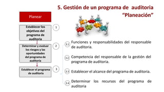 Planear
Establecer los
objetivos del
programa de
auditoria
Determinar y evaluar
los riesgos y las
oportunidades
del programa de
auditoria
Establecer el programa
de auditoria
1
2
3
Funciones y responsabilidades del responsable
de auditoria.
Competencia del responsable de la gestión del
programa de auditoria.
Establecer el alcance del programa de auditoria.
Determinar los recursos del programa de
auditoria
5. Gestión de un programa de auditoria
“Planeación”
3.1
3.2
3.3
3.4
 