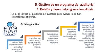 1. Revisión y mejora del programa de auditoria
Se debe revisar el programa de auditoría para evaluar si se han
alcanzado sus objetivos.
Se debe garantizar
5. Gestión de un programa de auditoria
Revisión de la
implementación
general del
programa de
auditoria.
Identificación
de las áreas y
oportunidades
para una
mejora.
Aplicación de
cambios al
programa de
auditoria si es
necesario.
Revisión del
desarrollo
profesional
continuo de los
auditores
Informe de los
resultados del
programa de
auditoría y
revisión con el
cliente de
auditoría y las
partes interesadas
pertinentes,
según sea
apropiado
 