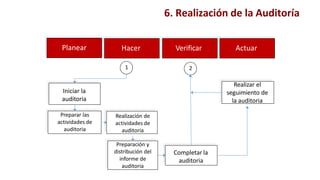 Planear Hacer Verificar Actuar
Iniciar la
auditoria
Preparar las
actividades de
auditoria
Realización de
actividades de
auditoria
Preparación y
distribución del
informe de
auditoria
Completar la
auditoria
Realizar el
seguimiento de
la auditoria
1 2
6. Realización de la Auditoría
 