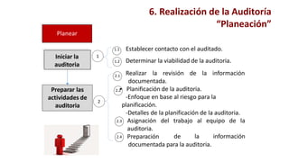 6. Realización de la Auditoría
“Planeación”
Planear
Iniciar la
auditoria
Preparar las
actividades de
auditoria planificación.
-Detalles de la planificación de la auditoria.
Asignación
auditoria.
Preparación
del trabajo al equipo de la
de la información
documentada para la auditoria.
1
2
1.1 Establecer contacto con el auditado.
Determinar la viabilidad de la auditoria.
Realizar la revisión de la información
documentada.
Planificación de la auditoria.
-Enfoque en base al riesgo para la
1.2
2.1
2.2
•
2.3
2.4
 