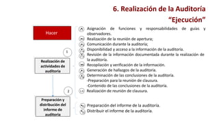 Hacer
Realización de
actividades de
auditoria
Preparación y
distribución del
informe de
auditoria
Asignación de funciones y responsabilidades de guías y
observadores.
Realización de la reunión de apertura;
Comunicación durante la auditoría;
Disponibilidad y acceso a la información de la auditoría.
Revisión de la información documentada durante la realización de
la auditoría.
Recopilación y verificación de la información.
Generación de hallazgos de la auditoría.
Determinación de las conclusiones de la auditoría.
-Preparación para la reunión de clausura.
-Contenido de las conclusiones de la auditoría.
Realización de reunión de clausura.
Preparación del informe de la auditoría.
Distribuir el informe de la auditoría.
1
2
6. Realización de la Auditoría
“Ejecución”
1•
.1
1•.2
1•.3
1•.4
1•.5
1•.6
1•.7
1•.8
•2.1
•2.2
1.9
 