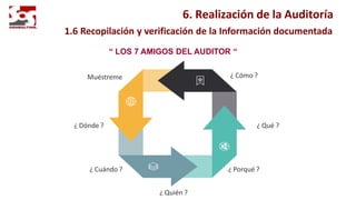 6. Realización de la Auditoría
1.6 Recopilación y verificación de la Información documentada
“ LOS 7 AMIGOS DEL AUDITOR “
¿ Qué ?
¿ Porqué ?
¿ Quién ?
¿ Cuándo ?
¿ Dónde ?
¿ Cómo ?
Muéstreme
 