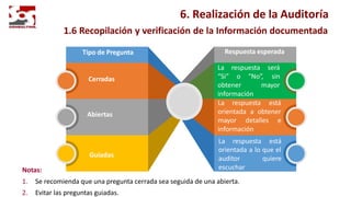 Notas:
1. Se recomienda que una pregunta cerrada sea seguida de una abierta.
2. Evitar las preguntas guiadas.
6. Realización de la Auditoría
1.6 Recopilación y verificación de la Información documentada
Tipo de Pregunta
Cerradas
Respuesta esperada
La respuesta será
“Si” o “No”, sin
obtener mayor
información
Abiertas
La respuesta está
orientada a obtener
mayor detalles e
Guíadas
información
La respuesta está
orientada a lo que el
auditor quiere
escuchar
 