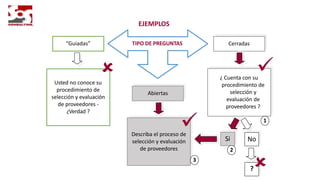 TIPO DE PREGUNTAS Cerradas
Abiertas
“Guiadas”
¿ Cuenta con su
procedimiento de
selección y
evaluación de
proveedores ?
Si No
Describa el proceso
de selección y
evaluación de
proveedores
Usted no conoce su
procedimiento de
selección y evaluación
de proveedores -
¿Verdad ?
EJEMPLOS
Cerradas
Abiertas
¿ Cuenta con su
procedimiento de
selección y
evaluación de
proveedores ?
Si
Describa el proceso de
selección y evaluación
de proveedores
1
2
3



?
 