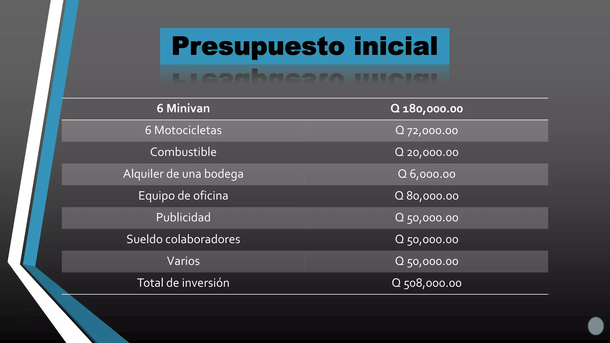 6 Minivan Q 180,000.00
6 Motocicletas Q 72,000.00
Combustible Q 20,000.00
Alquiler de una bodega Q 6,000.00
Equipo de oficina Q 80,000.00
Publicidad Q 50,000.00
Sueldo colaboradores Q 50,000.00
Varios Q 50,000.00
Total de inversión Q 508,000.00
 