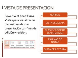 VISTADEPRESENTACION
PowerPoint tiene Cinco
Vistas para visualizar las
diapositivas de una
presentación con fines de
edición y revisión.
NORMAL
VISTA ESQUEMA
CLASIFICADOR DE
DIAPOSITIVAS
PAGINAS DE
NOTAS
VISTA DE LECTURA
 