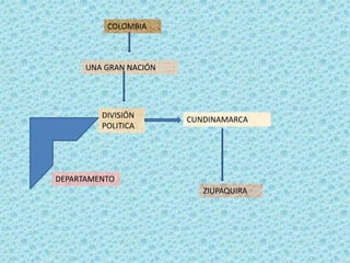COLOMBIA UNA GRAN NACIÓN  DIVISIÓN POLITICA CUNDINAMARCA DEPARTAMENTO ZIUPAQUIRA 