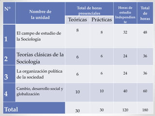 N° Nombre de
la unidad
Total de horas
presenciales
Horas de
estudio
Independien
te
Total
de
horasTeóricas Prácticas
1
El campo de estudio de
la Sociología
8 8 32 48
2
Teorías clásicas de la
Sociología
6 6 24 36
3
La organización política
de la sociedad
6 6 24 36
4
Cambio, desarrollo social y
globalización 10 10 40 60
Total 30 30 120 180
 