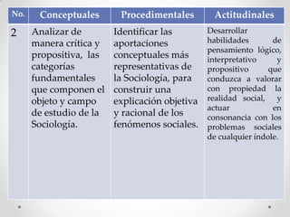 No. Conceptuales Procedimentales Actitudinales
2 Analizar de
manera crítica y
propositiva, las
categorías
fundamentales
que componen el
objeto y campo
de estudio de la
Sociología.
Identificar las
aportaciones
conceptuales más
representativas de
la Sociología, para
construir una
explicación objetiva
y racional de los
fenómenos sociales.
Desarrollar
habilidades de
pensamiento lógico,
interpretativo y
propositivo que
conduzca a valorar
con propiedad la
realidad social, y
actuar en
consonancia con los
problemas sociales
de cualquier índole.
 