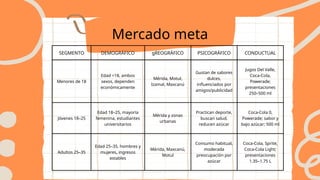 SEGMENTO DEMOGRÁFICO gREOGRÁFICO PSICOGRÁFICO CONDUCTUAL
Menores de 18
Edad <18, ambos
sexos, dependen
económicamente
Mérida, Motul,
Izamal, Maxcanú
Gustan de sabores
dulces,
influenciados por
amigos/publicidad
Jugos Del Valle,
Coca-Cola,
Powerade;
presentaciones
250–500 ml
Jóvenes 18–25
Edad 18–25, mayoría
femenina, estudiantes
universitarios
Mérida y zonas
urbanas
Practican deporte,
buscan salud,
reducen azúcar
Coca-Cola 0,
Powerade; sabor y
bajo azúcar; 500 ml
Adultos 25–35
Edad 25–35, hombres y
mujeres, ingresos
estables
Mérida, Maxcanú,
Motul
Consumo habitual,
moderada
preocupación por
azúcar
Coca-Cola, Sprite,
Coca-Cola Light;
presentaciones
1.35–1.75 L
Mercado meta
 