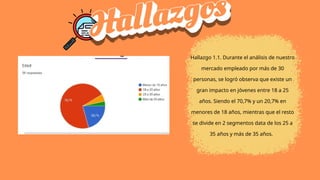 Hallazgo 1.1. Durante el análisis de nuestro
mercado empleado por más de 30
personas, se logró observa que existe un
gran impacto en jóvenes entre 18 a 25
años. Siendo el 70,7% y un 20,7% en
menores de 18 años, mientras que el resto
se divide en 2 segmentos data de los 25 a
35 años y más de 35 años.
 