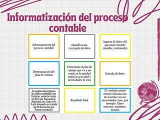 Informatización del proceso
Informatización del proceso
contable
contable
 