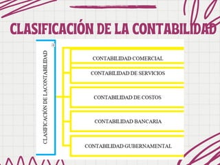 CLASIFICACIÓN DE LA CONTABILIDAD
CLASIFICACIÓN DE LA CONTABILIDAD
 