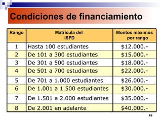Condiciones de financiamiento $40.000.- De 2.001 en adelante 8 $35.000.- De 1.501 a 2.000 estudiantes 7 $30.000.- De 1.001 a 1.500 estudiantes 6 $26.000.- De 701 a 1.000 estudiantes 5 $22.000.- De 501 a 700 estudiantes 4 $18.000.- De 301 a 500 estudiantes 3 $15.000.- De 101 a 300 estudiantes 2 $12.000.- Hasta 100 estudiantes 1 Montos máximos por rango Matrícula del  ISFD Rango 