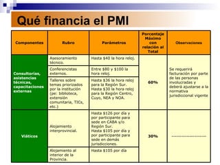 Qué financia el PMI Hasta $105 por día Alojamiento al interior de la Provincia. --------------------- 30% Hasta $126 por día y por participante para sede en CABA y/o Región Sur. Hasta $105 por día y por participante para sede en demás jurisdicciones. Alojamiento interprovincial. Viáticos Hasta $36 la hora reloj para la Región Sur.  Hasta $30 la hora reloj para la Región Centro, Cuyo, NEA y NOA. Talleres sobre temas priorizados por la institución (pe: biblioteca, extensión comunitaria, TICs, etc.) Entre $80 y $100 la hora reloj. Conferencistas externos. Se requerirá facturación por parte de las personas involucradas y deberá ajustarse a la normativa jurisdiccional vigente 60% Hasta $40 la hora reloj. Asesoramiento técnico. Consultorías, asistencias técnicas, capacitaciones externas Observaciones Porcentaje Máximo con relación al Total Parámetros Rubro Componentes 