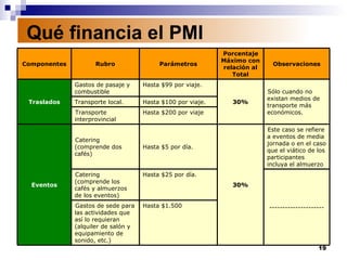 Qué financia el PMI Hasta $1.500 Gastos de sede para las actividades que así lo requieran (alquiler de salón y equipamiento de sonido, etc.) --------------------- Hasta $25 por día. Catering (comprende los cafés y almuerzos de los eventos) Este caso se refiere a eventos de media jornada o en el caso que el viático de los participantes incluya el almuerzo 30% Hasta $5 por día. Catering (comprende dos cafés) Eventos Hasta $200 por viaje Transporte interprovincial Hasta $100 por viaje. Transporte local. Sólo cuando no existan medios de transporte más económicos. 30% Hasta $99 por viaje. Gastos de pasaje y combustible Traslados Observaciones Porcentaje Máximo con relación al Total Parámetros Rubro Componentes 