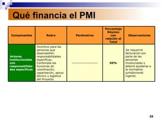 Qué financia el PMI Se requerirá facturación por parte de las personas involucradas y deberá ajustarse a la normativa jurisdiccional vigente. 50% --------------------- Incentivo para las personas que desempeñen responsabilidades específicas. Contempla las funciones de coordinación, capacitación, apoyo técnico y logística del Proyecto. Actores institucionales con responsabilida-des específicas Observaciones Porcentaje Máximo con relación al Total Parámetros Rubro Componentes 